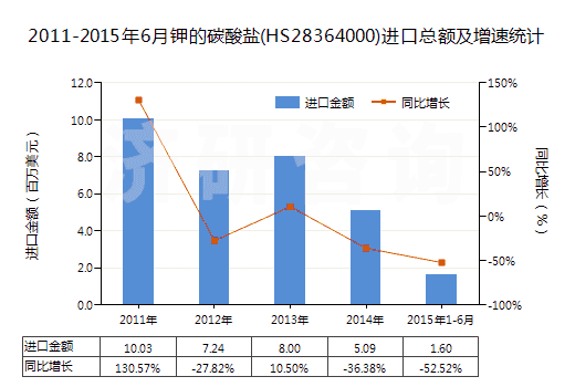 2011-2015年6月鉀的碳酸鹽(HS28364000)進口總額及增速統(tǒng)計